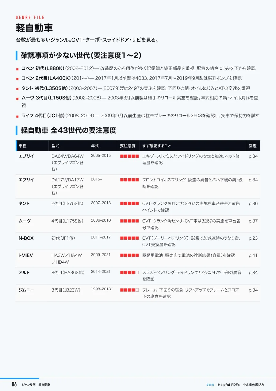 見本:ジャンル別 要注意度